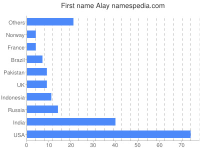 Given name Alay