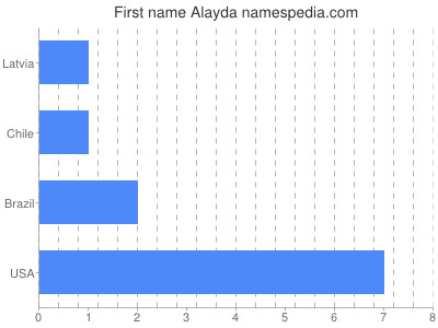Given name Alayda