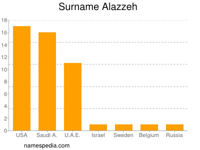 Surname Alazzeh
