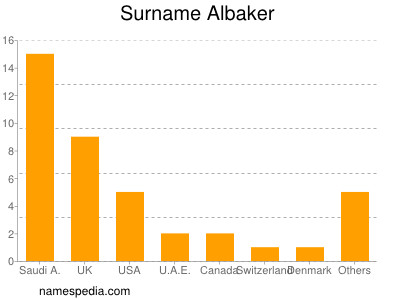 Surname Albaker