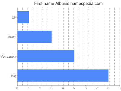 Given name Albanis