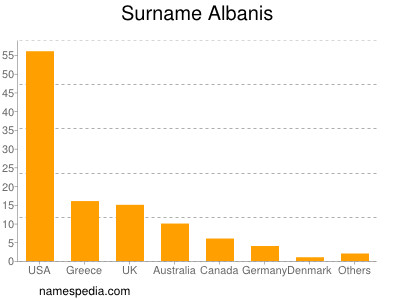 Surname Albanis