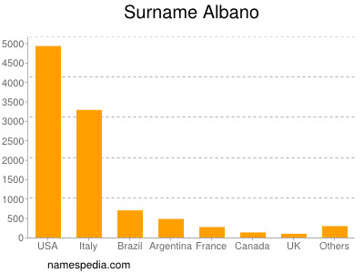 Surname Albano