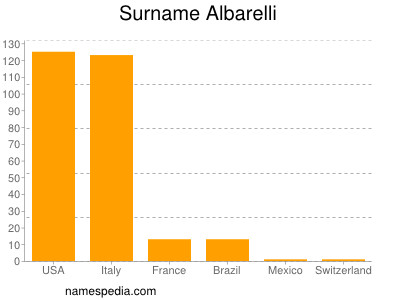 Surname Albarelli