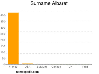 Surname Albaret