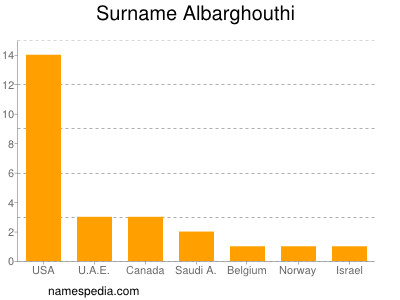 Surname Albarghouthi
