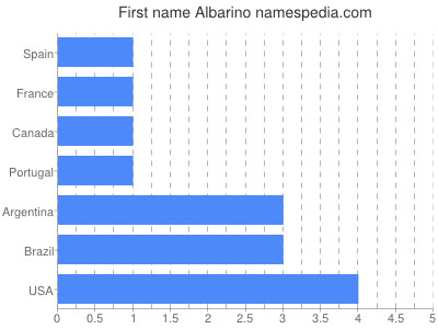 Given name Albarino