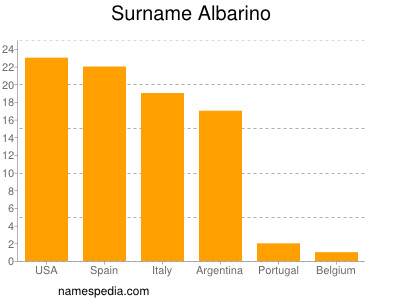 Surname Albarino