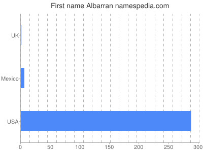 Given name Albarran
