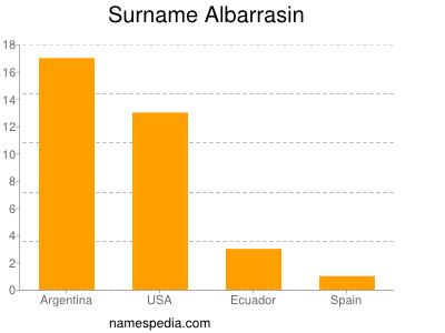 Surname Albarrasin
