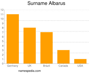 Surname Albarus