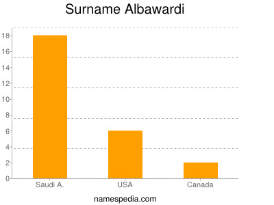 Surname Albawardi