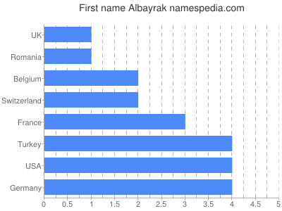 Given name Albayrak