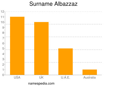 Surname Albazzaz