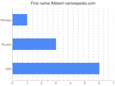 Given name Albbert