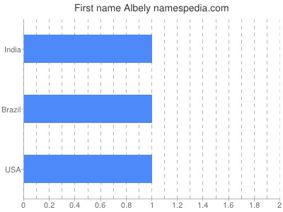 Given name Albely
