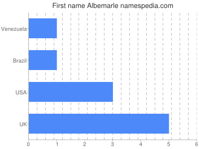 Given name Albemarle