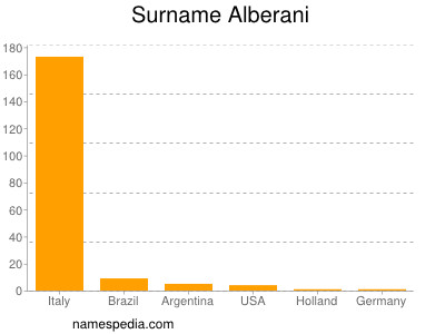 Surname Alberani
