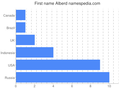 Given name Alberd