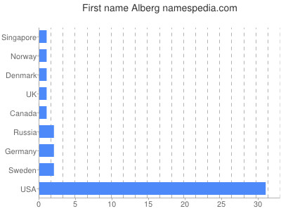 Given name Alberg