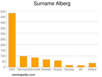 Surname Alberg