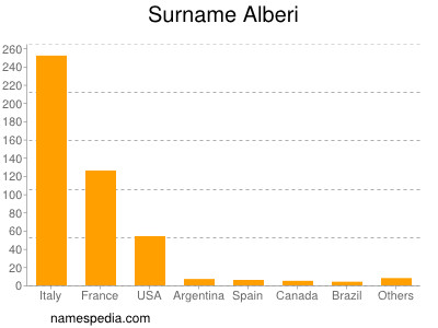 Surname Alberi