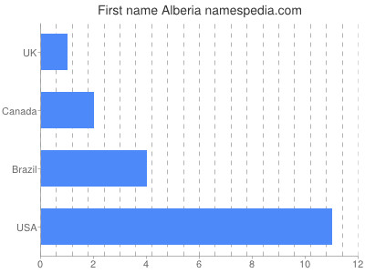 Given name Alberia