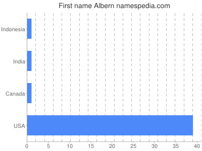 Given name Albern