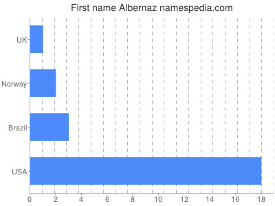 Given name Albernaz
