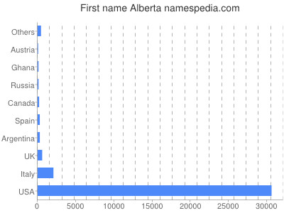 Given name Alberta