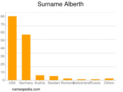Surname Alberth