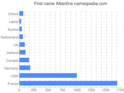 Given name Albertine
