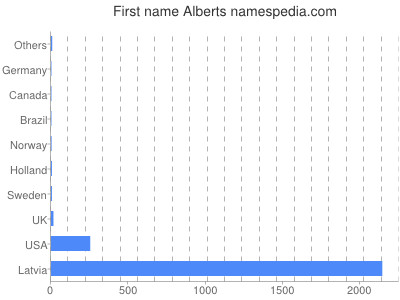 Given name Alberts