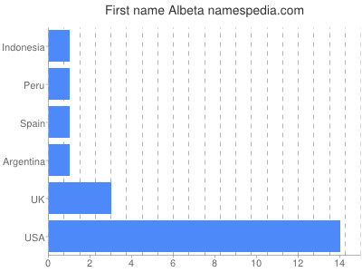 Given name Albeta