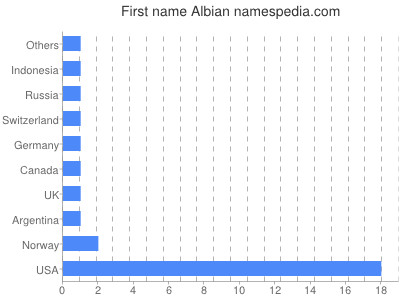 Given name Albian