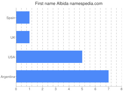 Given name Albida