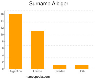 Surname Albiger