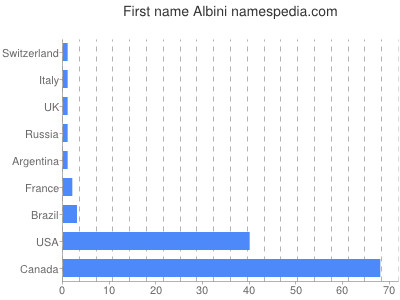 Given name Albini