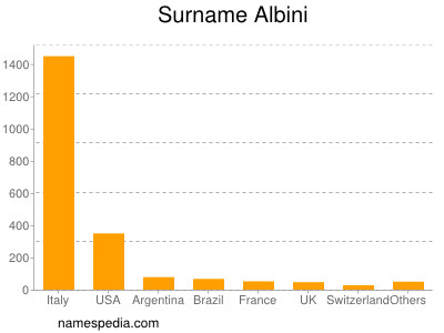 Surname Albini