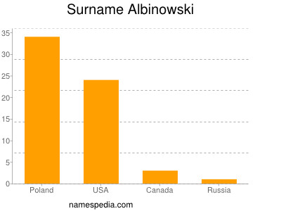 Surname Albinowski