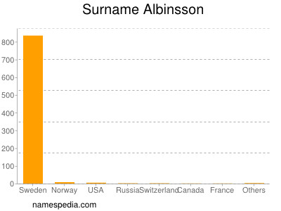 Surname Albinsson