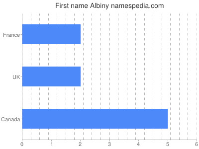 Given name Albiny