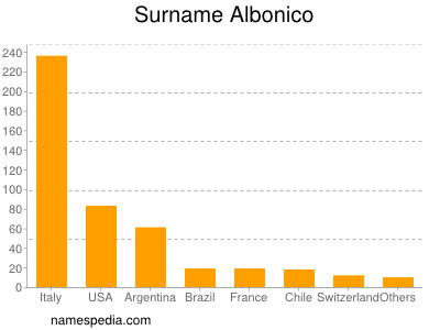 Surname Albonico