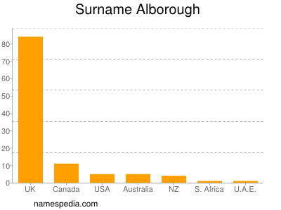 Surname Alborough