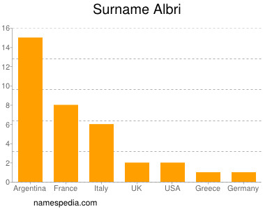 Surname Albri