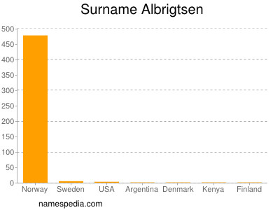 Surname Albrigtsen