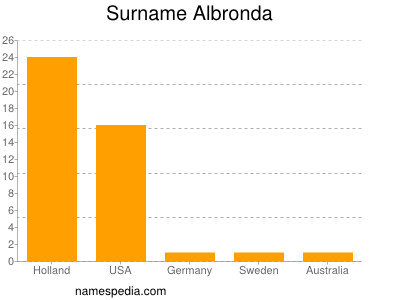 Surname Albronda
