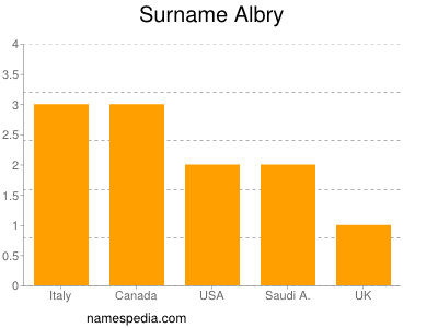 Surname Albry