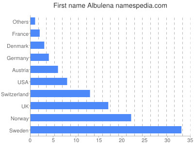 Given name Albulena