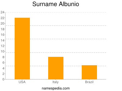 Surname Albunio